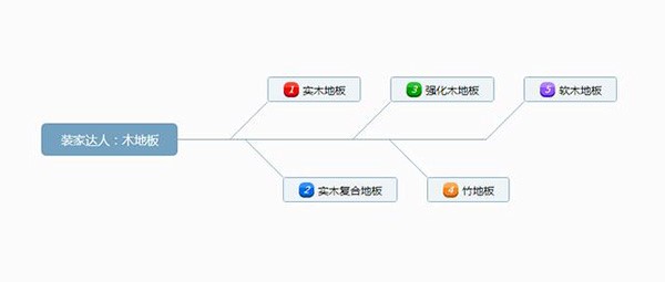 成品木地板怎么安裝？木地板如何保養